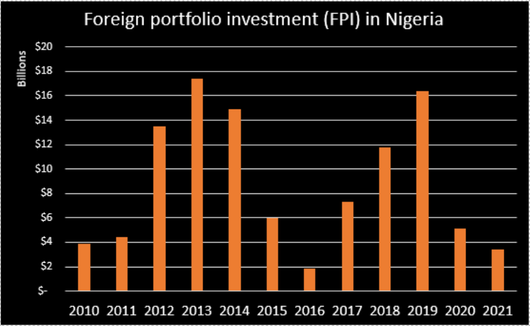 Nigeriaâ€™s foreign portfolio investment for 2021 falls to lowest in 5 years