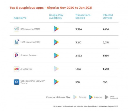 Nigeria Android phones 'hit hard by infected apps'