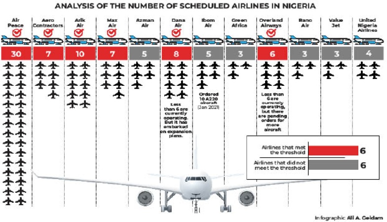 Nigerian Airlines Race To Meet 6 Aircraft Requirement