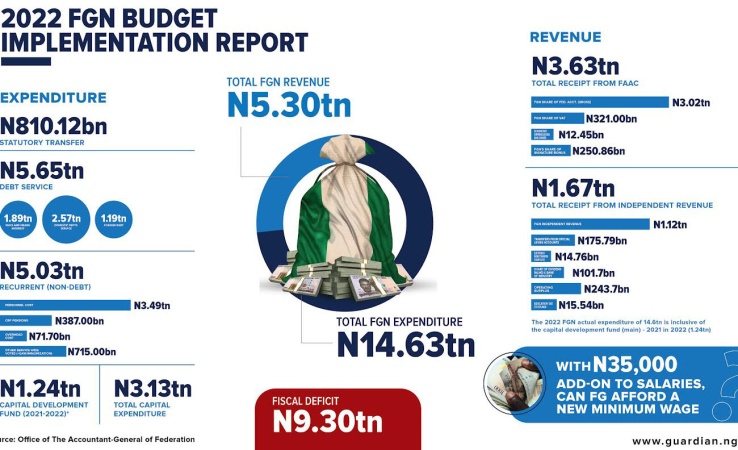 Hurdles for FG, 2024 budget over N10tr deficit, palliatives