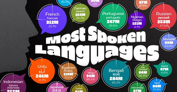 Full List: Top 12 most spoken languages in the world in 2026
